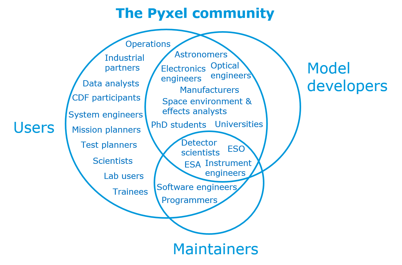 The Pyxel Community